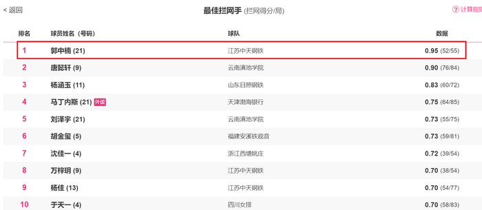 PG电子官方入口-局均拦网第一！中国女排16岁1米90新星崛起：力压5大国手封王|副攻|女排联赛|郭中楠|万梓玥|陈厚羽_新浪体育_新浪新闻