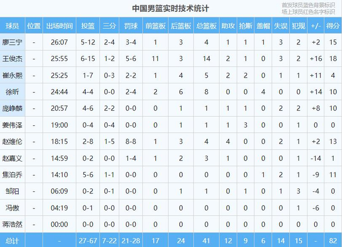 PG电子-杨瀚森缺席，中国男篮翻盘！球员评分出炉：5人获高分，3人不及格|中国队|王俊杰|庞峥麟|崔永熙|廖三宁_新浪体育_新浪新闻